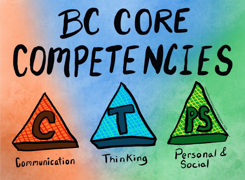 BC Core Competency Self Assessment With The Six Cedar Trees 56 OFF